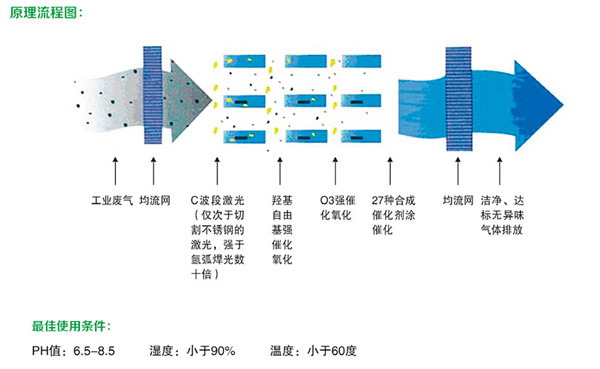 本图片是光解式废气净化设备工作原理图