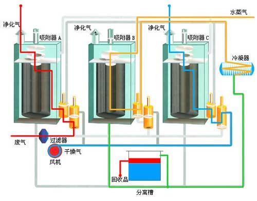 活性碳纤维有机废气净化装置