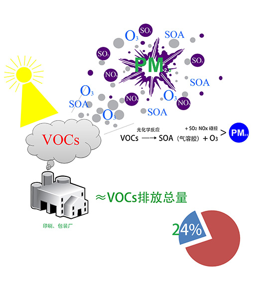 vocs有机废气是什么？哪种处理方法可以有效处理并达标？