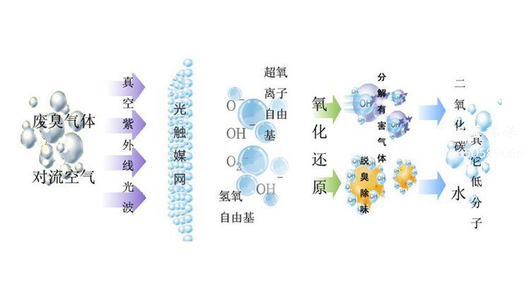 光氧净化器的工作原理